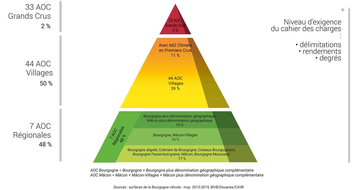 Pyramide des appellations des vins de Bourgogne